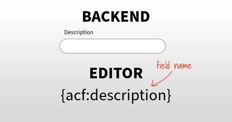 Une image montrant les éléments du backend et de l'éditeur, le backend contenant un champ « Description » et l'éditeur utilisant « {acf:description} » comme nom de champ. Une flèche pointe vers le nom du champ de l'éditeur, illustrant comment les codes courts dynamiques peuvent améliorer le référencement en reliant directement les mots-clés.