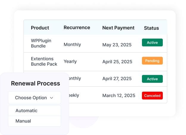 Un tableau répertorie les produits du logiciel WPSubscription avec la récurrence des paiements, la date du prochain paiement et le statut. Un menu déroulant présente les options de renouvellement : Automatique ou Manuel.